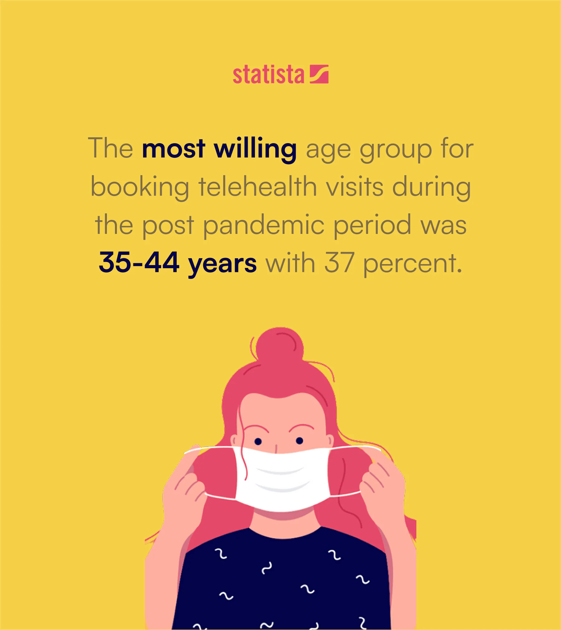 Statista chart showing 35–44 year olds were the most willing age group to book telehealth visits post-pandemic