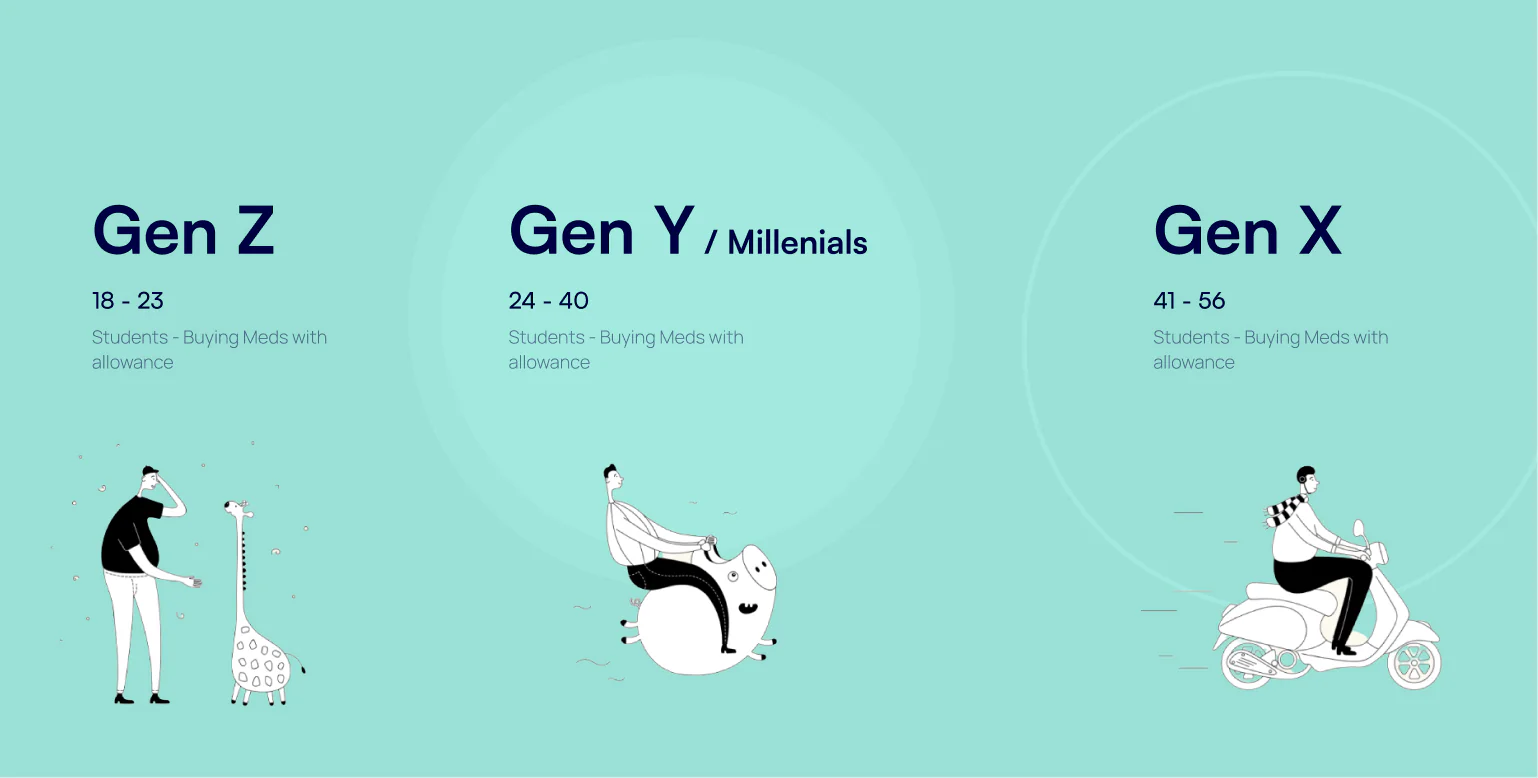 User segmentation chart across age groups for the A2Z Meds web app